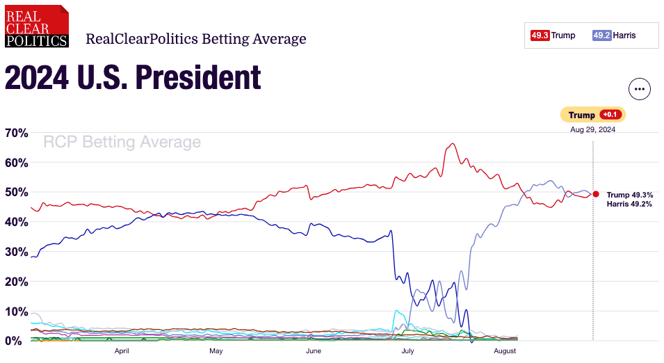 bet clear harris trump august 2024